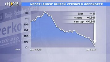 RTL Z Nieuws Huizenprijzen NL gaan steeds sneller omlaag