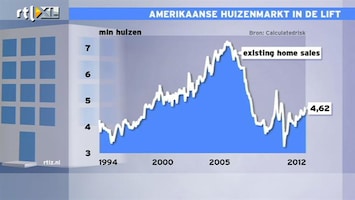 RTL Z Nieuws 16:00 Komt de huizenmarkt in de VS in lift?