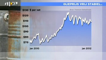 RTL Z Nieuws 14:00 Olieprijs in euro's bijna weer op record: rem op economie