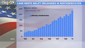 RTL Z Nieuws 11:00 Lage rente drijft beleggers in rentederivaten: grote risico's