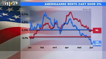 RTL Z Nieuws 12:00 Desperate zoektocht beleggers naar rendement