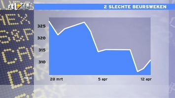 RTL Z Nieuws 17:35: 2 slechte beursweken, vandaag mooie winst