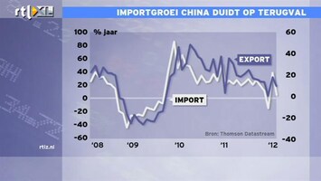 RTL Z Nieuws 09:00 Handelsoverschot China duidt op interne zwakte