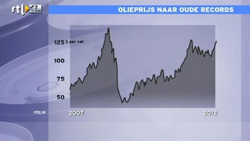 RTL Z Nieuws 10:00 Olieprijs richting oude records, ondanks recessie