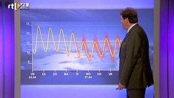 RTL Nieuws Weer blijft nog lang fraai