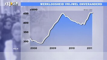 RTL Z Nieuws CBS heeft geen verklaring voor uitblijven stijging werkloosheid