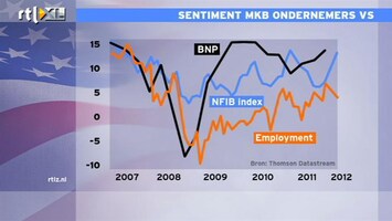 RTL Z Nieuws 12:00 Eurozone is rem voor groei wereldeconomie