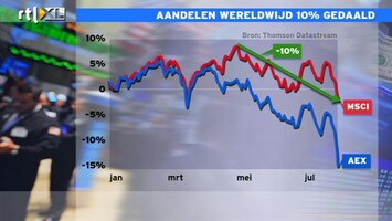 RTL Z Nieuws 17:30 AEX zakt 3% naar 300 punten, een groot slagveld: blinde paniek