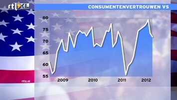 RTL Z Nieuws 16:00 consumentenvertrouwen VS daalt harder dan verwacht