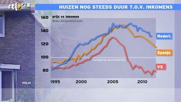 RTL Z Nieuws 14:00 Huizen nog steeds duur ten opzichte van inkomens