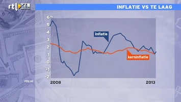 RTL Z Nieuws Inflatie VS te laag'