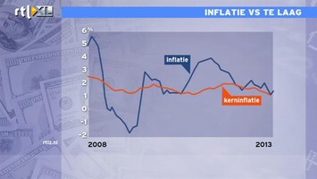 RTL Z Nieuws Inflatie VS te laag'