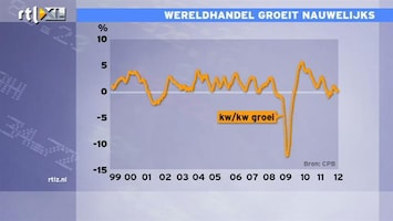 RTL Z Nieuws 15:00 Wereldhandel groeit nauwelijks meer