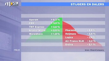 RTL Z Nieuws 16:00: We jagen nog steeds achter de schim van Maastrich aan