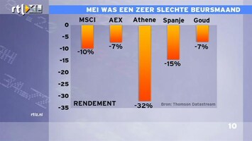 RTL Z Nieuws Jacob analyseert: een slechte beursmaand