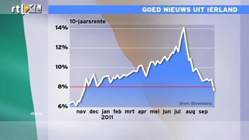 RTL Z Nieuws 11:00 Ierland kan binnenkort herfinancieren tegen een lagere rente