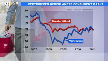 RTL Z Nieuws Consumenten iets somberder