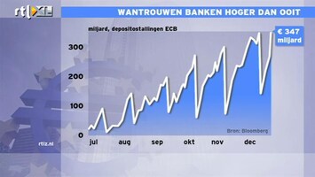 RTL Z Nieuws 11:00 Pas als banken elkaar weer vertrouwen kunnen we de kredietcrisis afsluiten