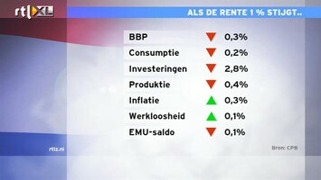 RTL Z Nieuws Als de rente stijgt wordt beeld er niet beter op