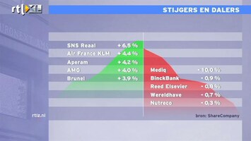 RTL Z Nieuws 13:00 Lichte winst op de beurs