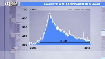 RTL Z Nieuws Amerika is echt aan het herstellen, ook op de arbeidsmarkt