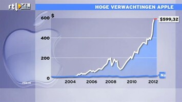 RTL Z Nieuws Apple geeft miljarden dollars terug aan aandeelhouders