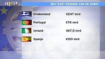 RTL Z Nieuws 11:00 Redding euro kost tot nu toe 500 miljard