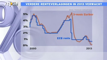 RTL Z Nieuws 12:00 Hint Draghi vandaag op renteverlaging?