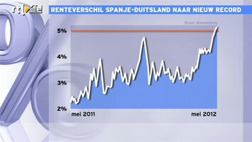 RTL Z Nieuws 09:00 Renteverschil Spanje-Duitsland naar nieuw record