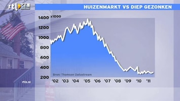 RTL Z Nieuws 16:00 315.000 nieuwe huizen verkocht in de VS