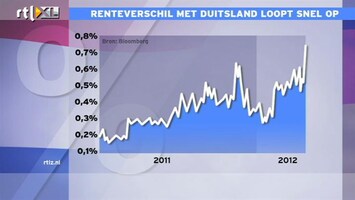 RTL Z Nieuws 16:00 Rentestijging NL valt mee, maar spread met Dld naar 77 basispunten