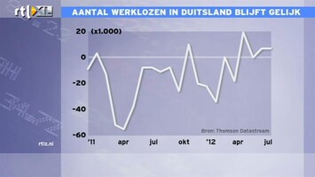 RTL Z Nieuws 10:00 Groei aantal Duitse werklozen valt mee
