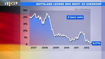 RTL Z Nieuws 12:00 Duitsland leent 2 jaar tegen 0,17%, groot verschil met zuidelijke landen