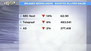 RTL Z Nieuws Betaalde oplages meeste kranten blijven dalen