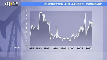 RTL Z Nieuws 11:00 Olie als aandeel van de economie