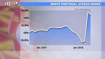 RTL Z Nieuws 11:00 Langlopende leningen moeilijk te plaatsen voor eurolanden