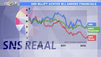 RTL Z Nieuws 11:00 SNS Reaal op de beurs slechtste fonds van laatste drie jaar