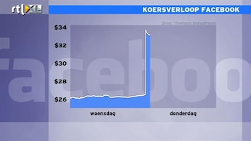 RTL Z Nieuws Beurskoers Facebook vliegt 25% omhoog: RTLZ analyseert knappe prestatie