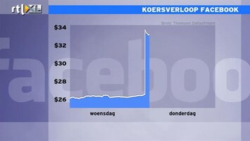 RTL Z Nieuws Beurskoers Facebook vliegt 25% omhoog: RTLZ analyseert knappe prestatie