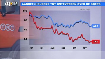 RTL Z Nieuws 17:00 Aandeelhouders TNT Expres ontevreden