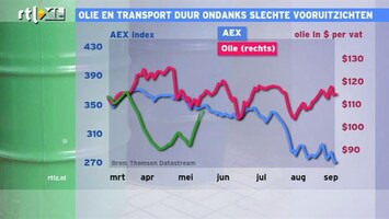 RTL Z Nieuws 10:00 Olie en transport duur ondanks slechte vooruitzichten