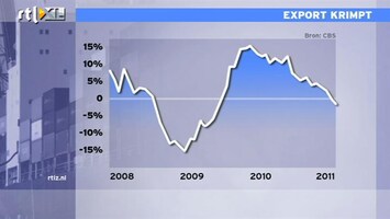 RTL Z Nieuws De Nederlandse export krimpt: analyse CBS