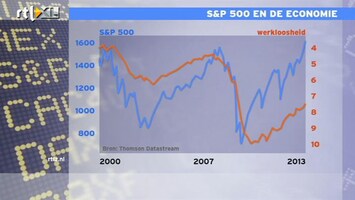 RTL Z Nieuws Index S&P 500 naar record: krijgen we hoogtevrees?