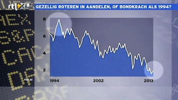 RTL Z Nieuws 12:00 Rotatie naar aandelen of obligatiekrach?