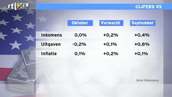 RTL Z Nieuws 15:00 cijfers VS komen zwakker binnen dan verwacht