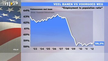 RTL Z Nieuws Banengroei VS te laag om werkloosheid gelijk te houden