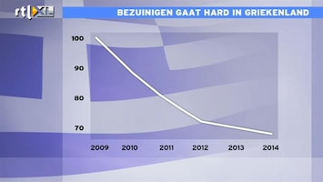 RTL Z Nieuws Nergens krimpt de economie zo hard als in Griekenland