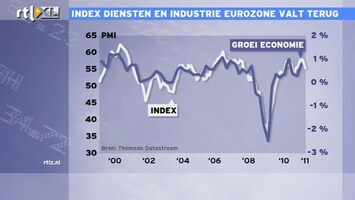 RTL Z Nieuws 12:00 Groeiverschillen binnen eurozone nemen alleen maar toe