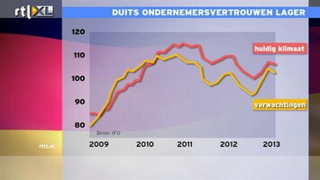 RTL Z Nieuws 10:00 Chaos op Cyprus en lagere Ifo-index duwt AEX omlaag