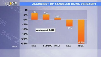 RTL Z Nieuws 15:00 Winst op aandelen verdampt wereldwijd